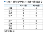 상반기 치과 증감 경기 ‘뜨고’ 서울 ‘지고’