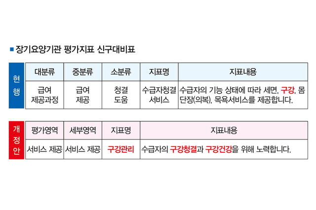 장기요양기관 평가에 ‘구강관리’ 항목 신설