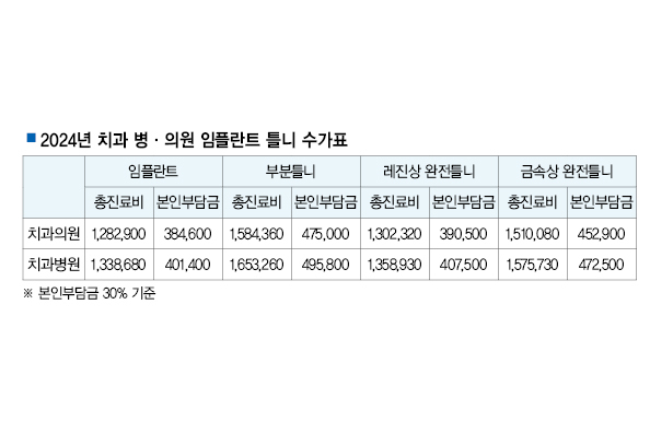 보험 임플란트 비용 관리 방법