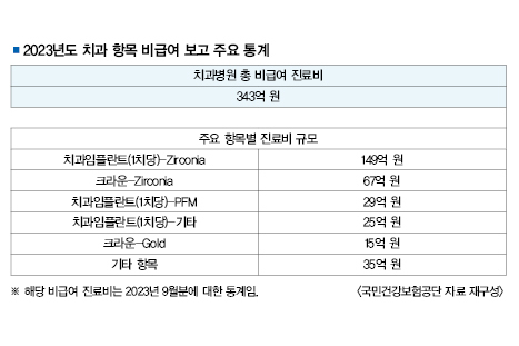 베일 벗은 비급여 보고자료, 치과 보철 규모 5위