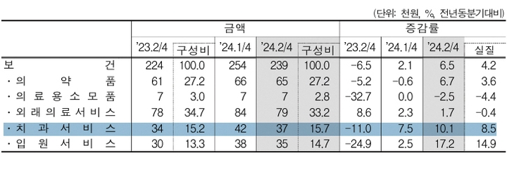 2분기 월평균 치과 지출 4년간 ‘제자리걸음’