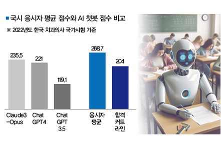 AI 챗봇, 미·영 이어 한국 치의 국시도 ‘합격’