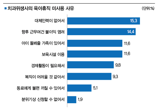 “치과위생사 99% 여성인데…출산·육아 지원 열악”