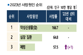 폐렴 사망 급증 노인 구강 건강 제고 절실