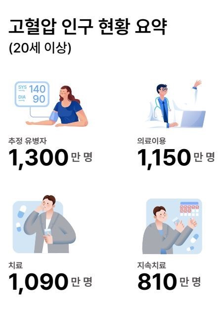 고혈압 1300만 시대, 진료 시 확인 필수