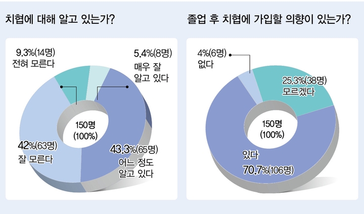 <창간특집>치대생 절반 이상 “치협 어떤 일 하는지 몰라”