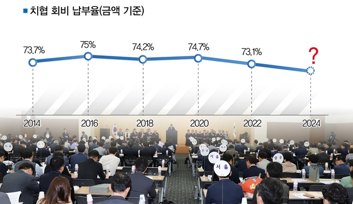 <창간특집>회비 납부율 10년째 ‘제자리’…멈추는 치협 엔진