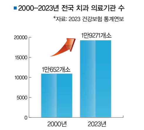 치과 23년만 ‘1만 → 1만9000개소’ 2배 증가 코앞