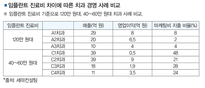 ‘저수가 유혹’ 매출 높지만 수익성 되레 낮다