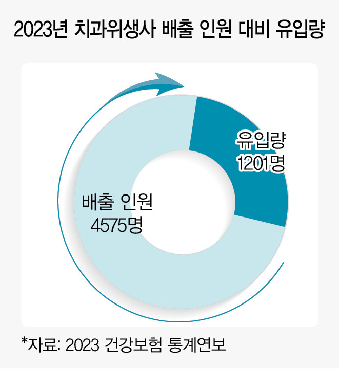 치과위생사 배출 대비 신규 유입은 턱없이 부족