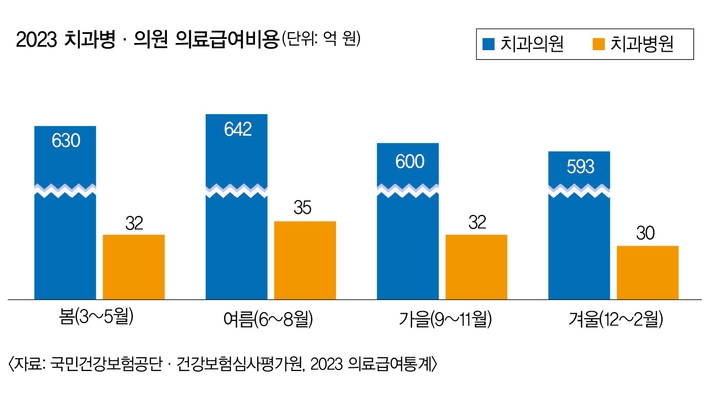 치과 급여 청구 ‘봄·여름’↑ ‘가을·겨울’↓