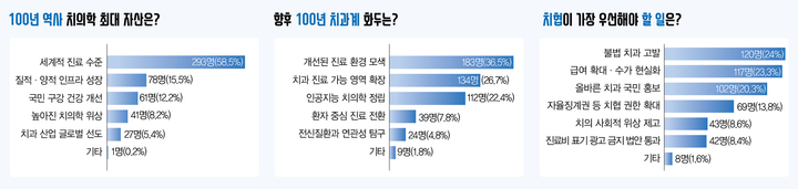 <창간특집>100년 역사 성과 국내 진료 수준 “세계 탑 클래스”