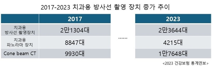 국내 방사선‧특수장비 ‘치과용’ 부동의 1위