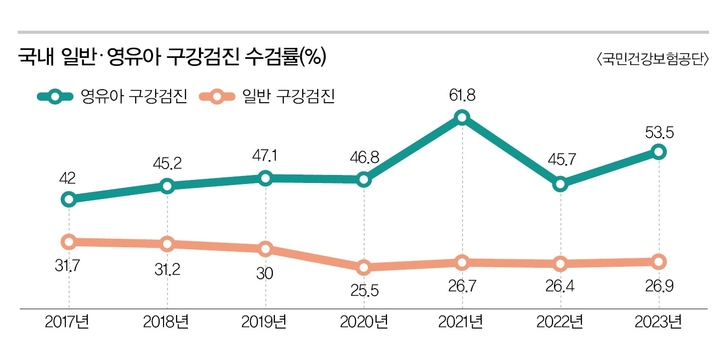 늪 빠진 일반 구강검진, 4년 연속 20%대 주춤