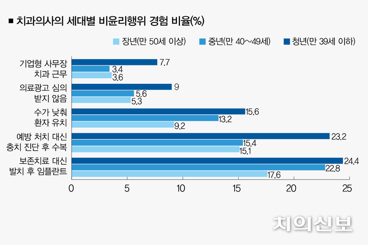 젊은 치의일수록 비윤리적 진료 유혹 ‘취약’