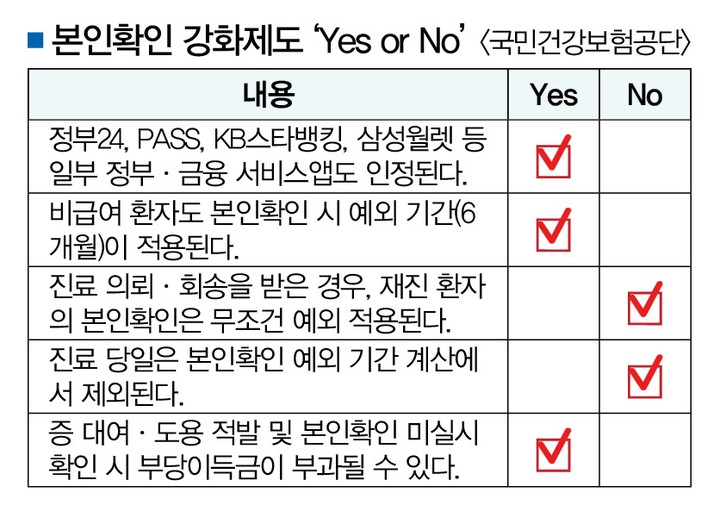 본인확인 ‘Yes or No’ 최신 기준은 무엇?