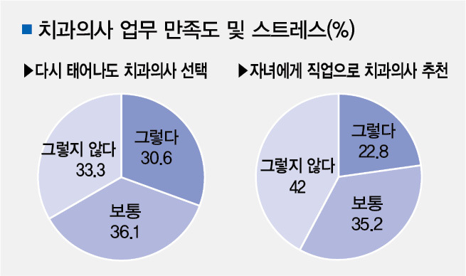 다시 태어나도 치과의사? 10명 중 3명만 ‘YES’